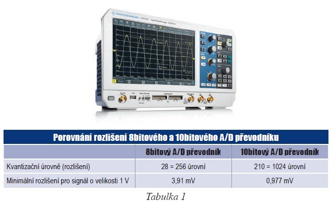 Tabulka Porovnání rozlišení 8bitového a 10bitového AD převodníku